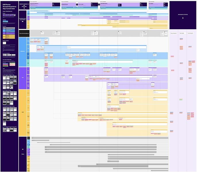 End-to-end research experience map, current state