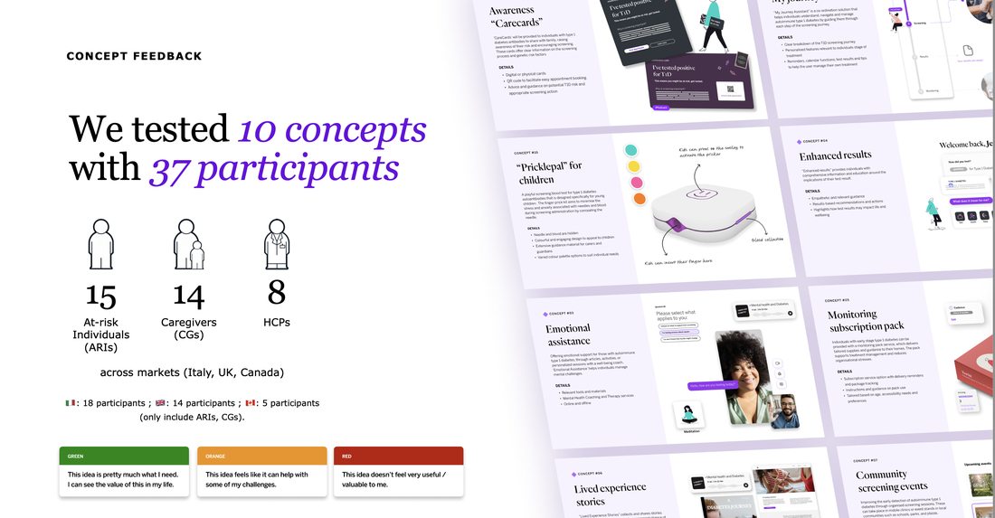 Concept testing with 37 participants across three markets