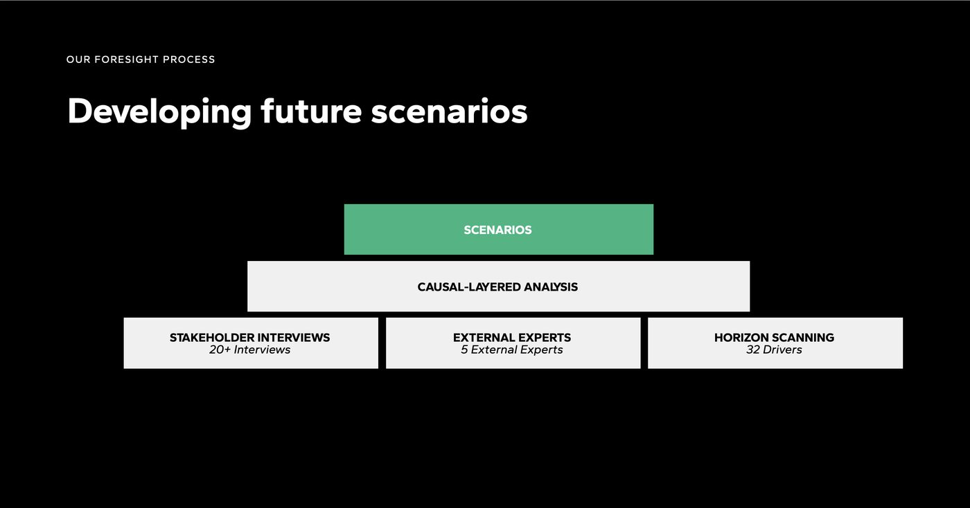 The foresight process — interviews, experts, horizon scanning