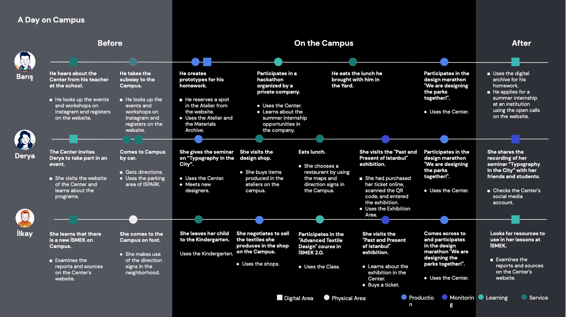 A Day on Campus journey map for three personas