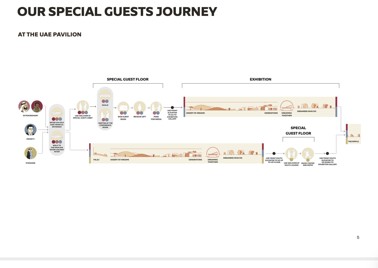 Special guests journey timeline