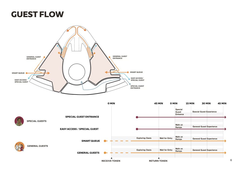 Guest flow diagram for the pavilion
