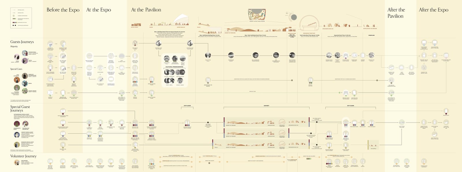 Guest flow service blueprint